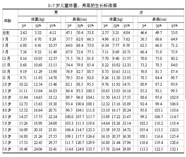 最新儿童成长身高体重标准对照表解读